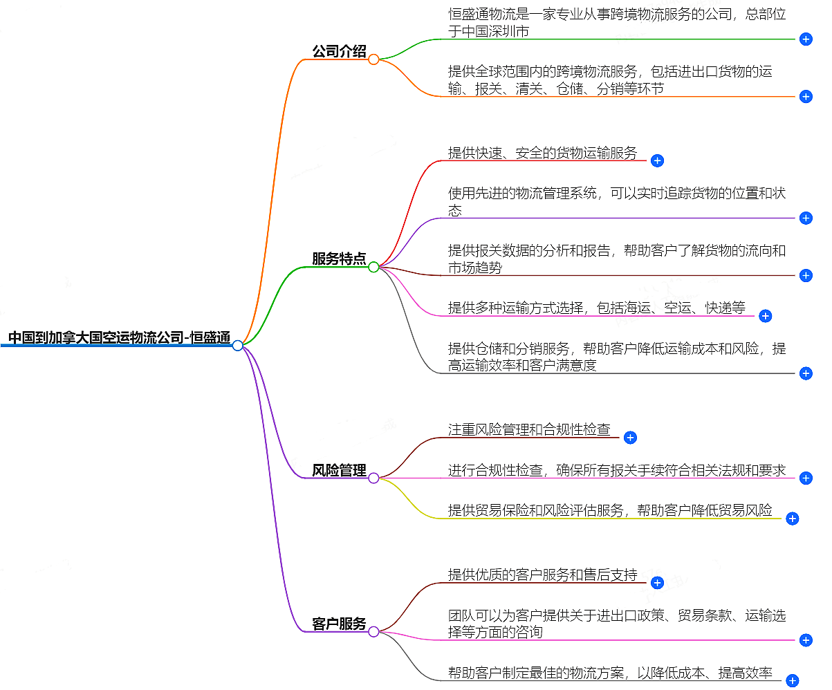 中國到加拿大空運物流公司-專業(yè)快捷的物流服務