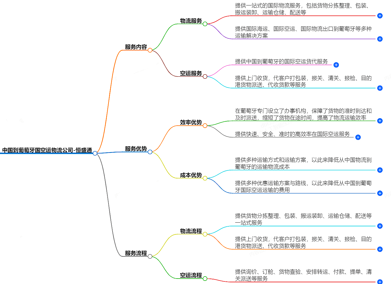 中國(guó)到葡萄牙空運(yùn)物流公司-專(zhuān)業(yè)快捷的物流服務(wù)