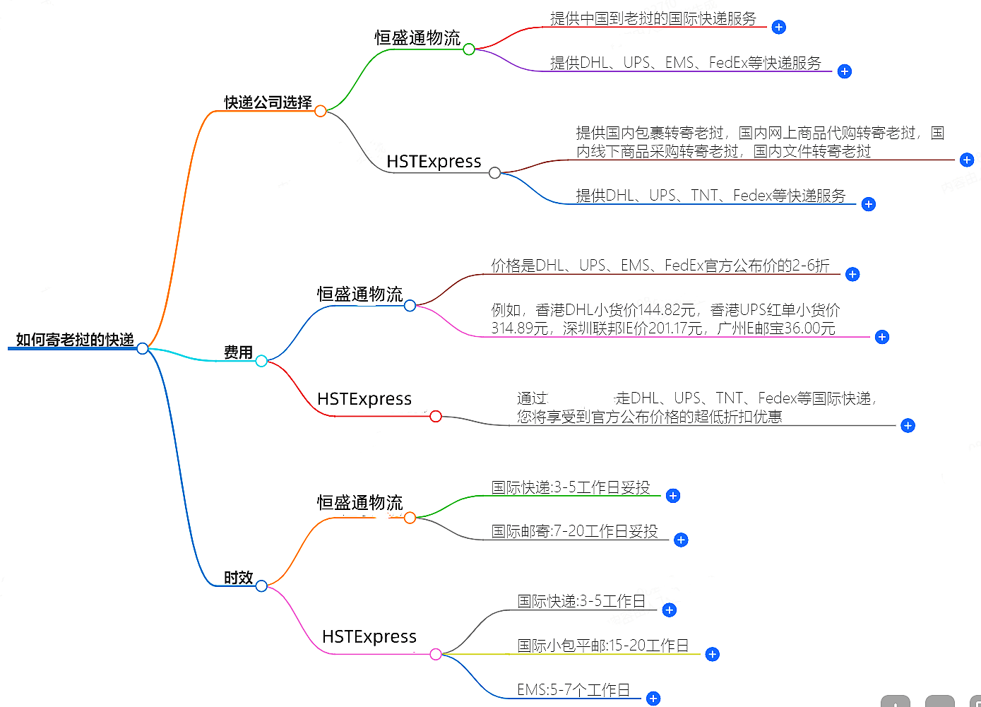 如何寄老撾的快遞?快遞公司選擇、費用、時效全解析