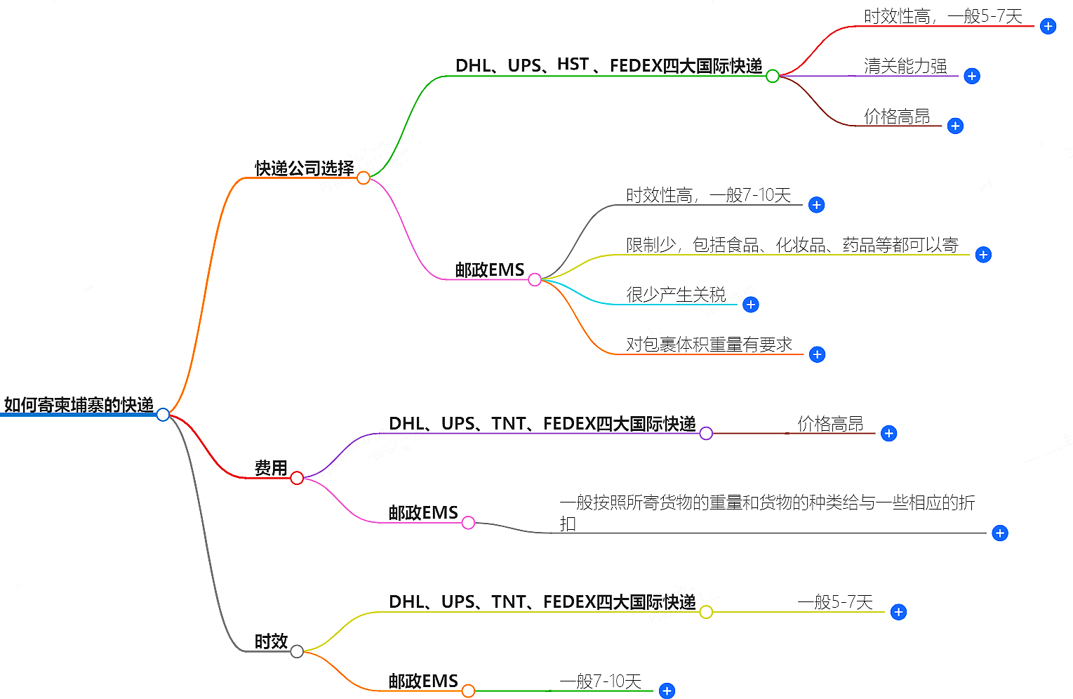 如何寄柬埔寨的快遞?快遞公司選擇、費用、時效全解析