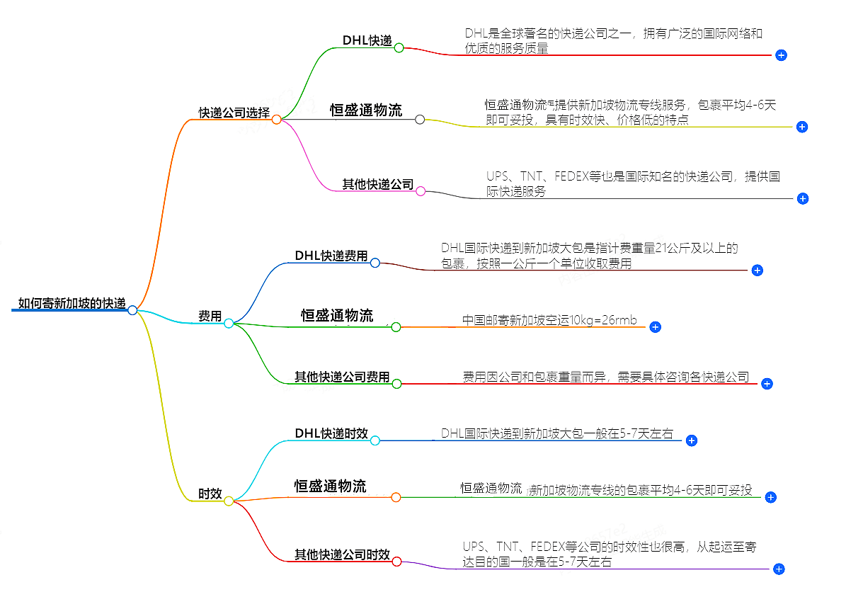 如何寄新加坡的快遞？快遞公司選擇、費(fèi)用、時(shí)效全解析