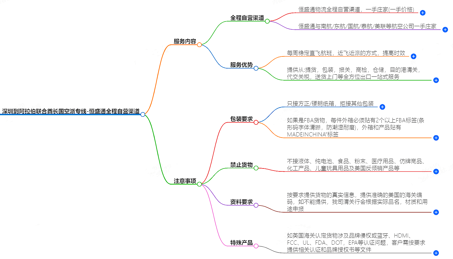 深圳到阿拉伯聯(lián)合酋長(zhǎng)國(guó)空運(yùn)