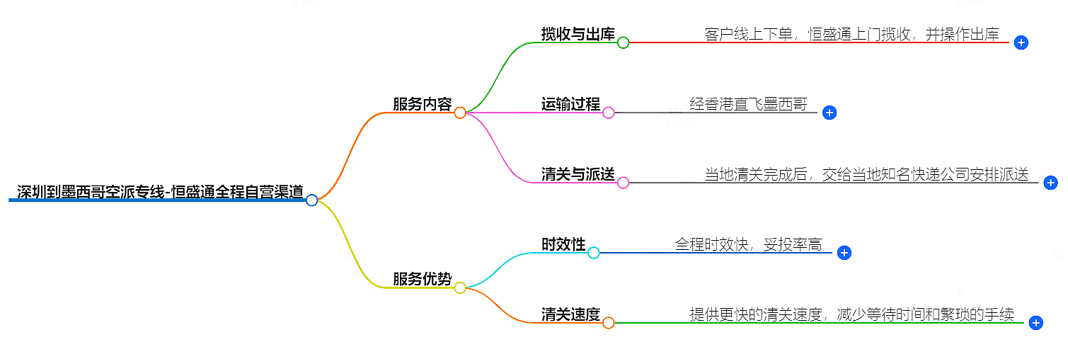 深圳到墨西哥空運(yùn)