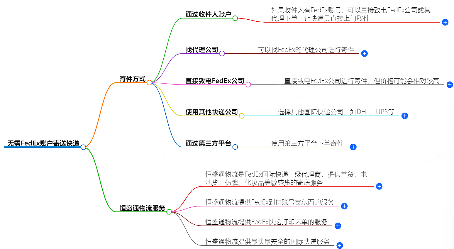 無需FedEx賬戶-恒盛通物流提供快捷的FedEx快遞寄送服務