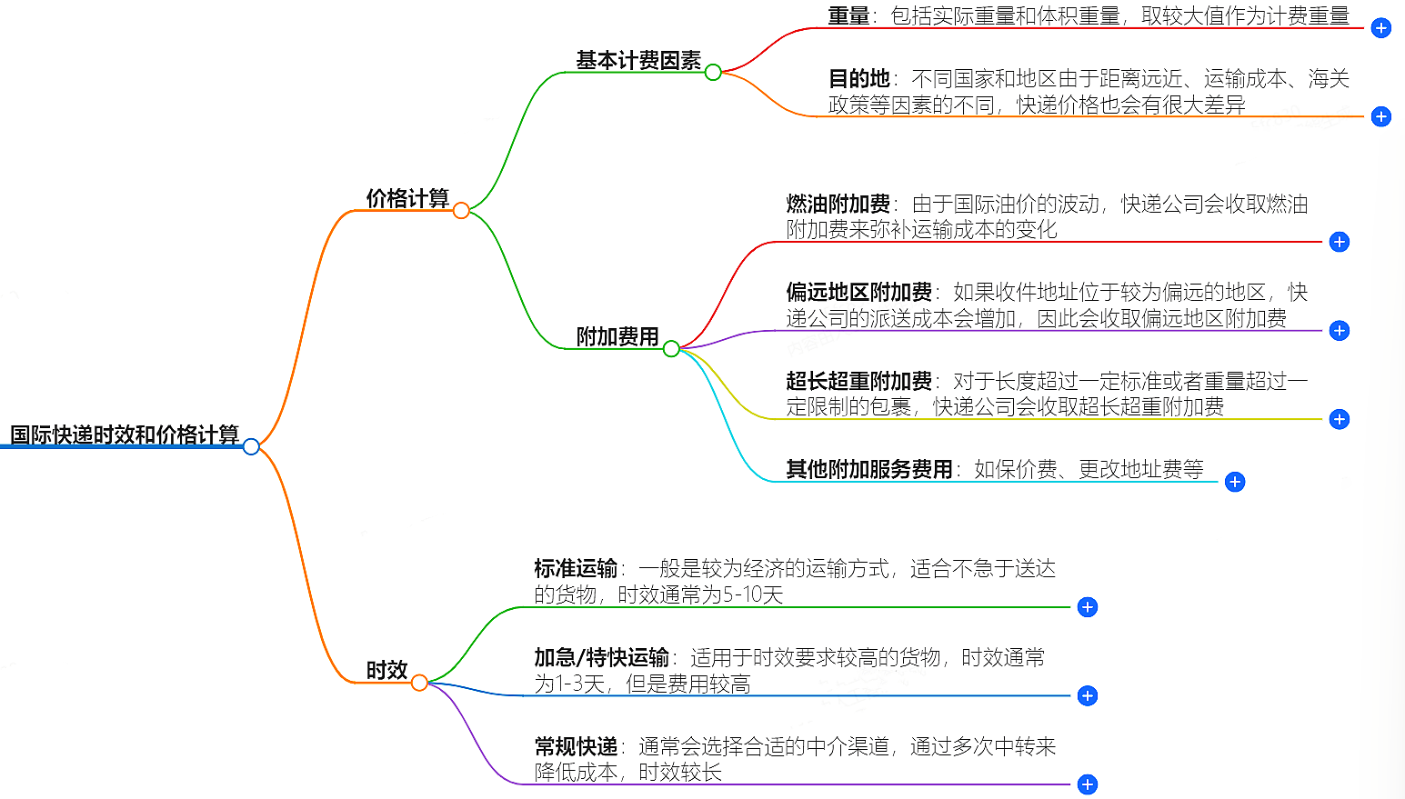 國際快遞公司的時效和價格一般是如何計算的？