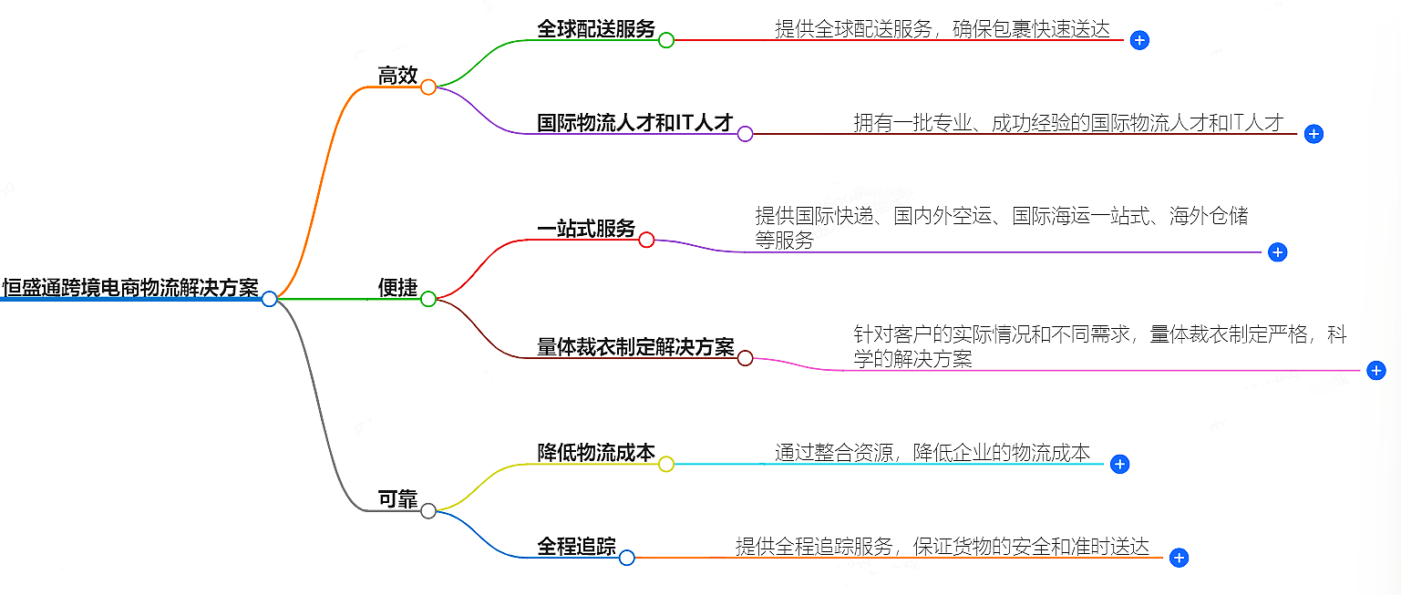 跨境電商物流解決方案-高效、便捷、可靠