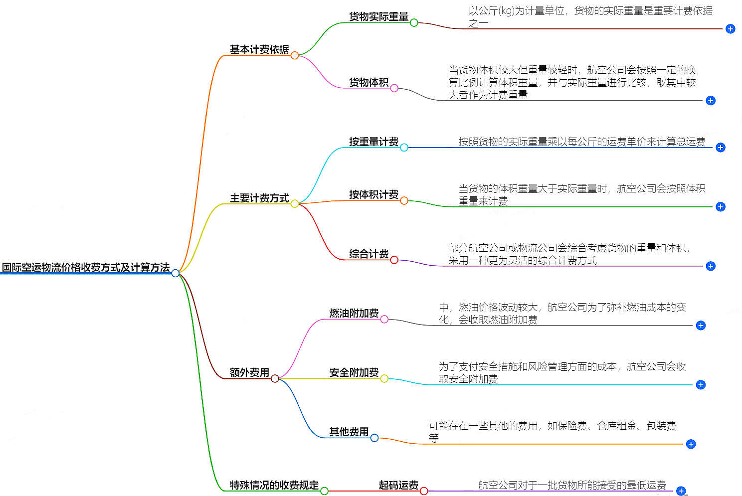 國際空運物流價格收費方式及計算方法介紹