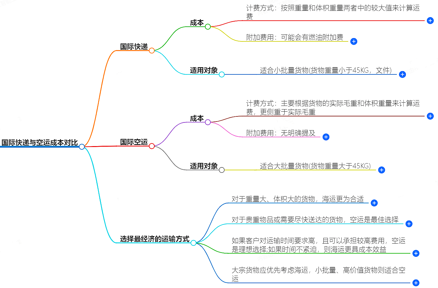 國際快遞與空運成本對比-如何選擇最經濟的運輸方式?